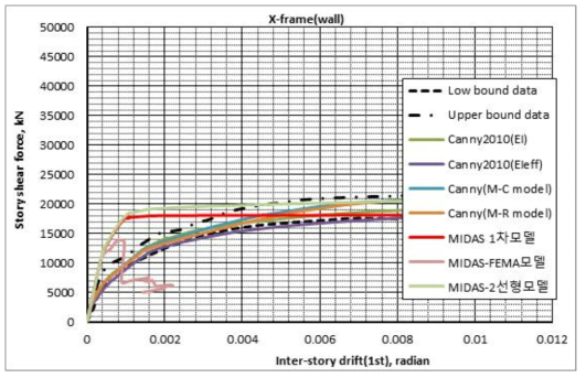 X-Frame 밑면전단력-최상층 변위 관계