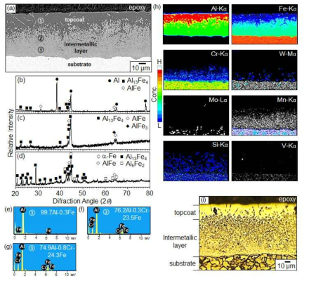 Hot-dip aluminized ASTM T23 steel. (a) cross-sectional BSE image, (b-d) XRD pattern after successive grinding off the coating, (e) EDS spectra of the area '① ' marked in (a), (f) EDS spectra of the area '②' marked in (a), (g) EDS spectra of the area '③' marked in (a), (h) EPMA mapping of (a), and (i) cross-sectional OM image