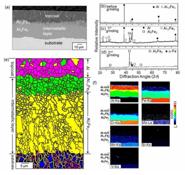 Hot-dip aluminized ASTM T91 steel. (a) cross-sectional EPMA image, (b) XRD pattern of the topcoat, (c) XRD pattern taken after first grinding, (d) XRD pattern taken after second grinding, (e) EBSD phase map, (f) EPMA maps of (a)