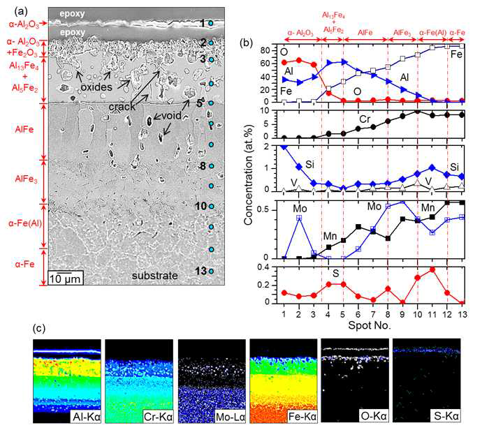 Hot-dip aluminized ASTM T91 steel after corrosion at 800 ℃ for 50 h in N2/0.1%H2S gas. (a) EPMA cross-sectional image, (b) EDS profiles along spots 1-15 shown in (a), (c) EPMA maps of (a)