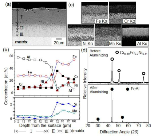 FE-SEM/EDS/XRD results of SUS310 stainless steel aluminized by pack cementation. (a) cross-sectional back-scattered electron image; (b) concentration profiles of Fe, Cr, Ni, Al, Si and Mn from the surface; (c) maps of Fe, Cr, Ni, Mn and Al; (d) XRD pattern