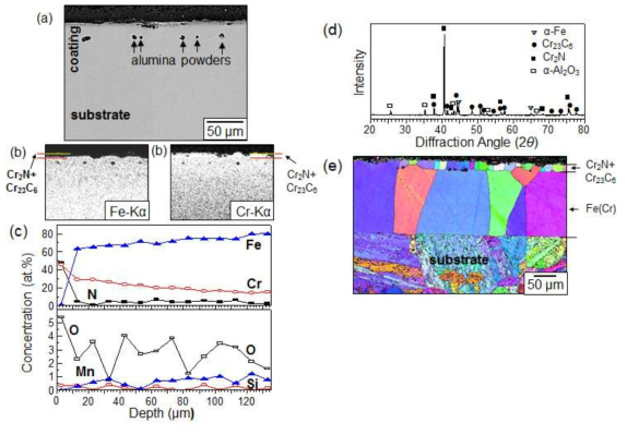 Fe-10.4%Cr steel chromized by pack cementation. (a) SEM cross-sectional image, (b) EDS maps of (a), (c) EDS concentration profiles from the surface, (d) XRD pattern, (e) EBSD phase map