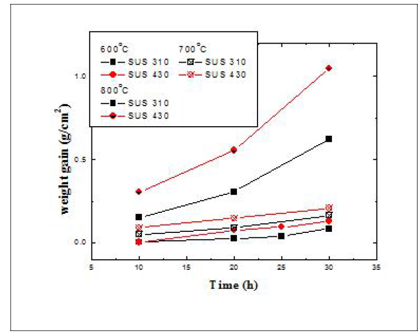 Stainless Steel의 부식에 따른 무게변화량. SUS 310; Fe-19.5Ni-25.8Cr-1.7 Mn-0.2C (wt.%) SUS 430; Fe-17Cr-1Mn-1Si-0.6 Ni-0.1C (wt.%)