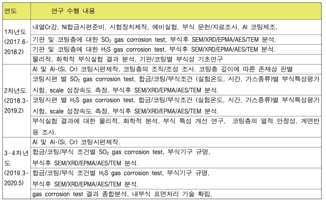 년차별 연구 내용