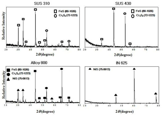 Stainless Steel, INCONEL 합금의 부식 실험 후 생성된 scale에 대한 XRD pattern