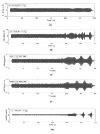 기록된 수평 가속도 : a) 입력 가속도 (A1-C), b) 제방 외측 지표면의 가속도 (A2-A), c) 무보강 기초의 표면 가속도 (A2-B), d) 보강기초의 표면 가속도 (A2- D) e) 사면내측 지표면 중심부의 가속도 (A2-C)