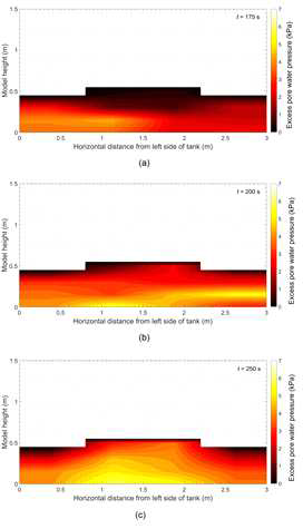 과잉간극수압 분포의 변화 : a) t = 175 s, b) t = 200 s, c) t = 250s