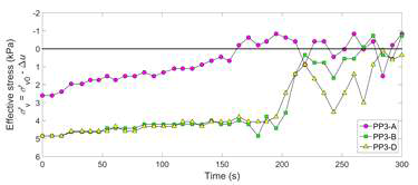 PP3의 유효 응력 변화