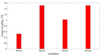 PP3의 안전율의 변화