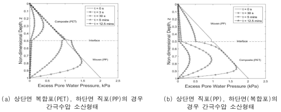 배수 조절형 지오신세틱 컨테이너 구조체의 간극수압 분포