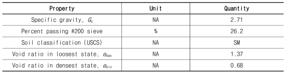 진동대 모형실험장치에 투입된 새만금 준설토의 물리적 특성