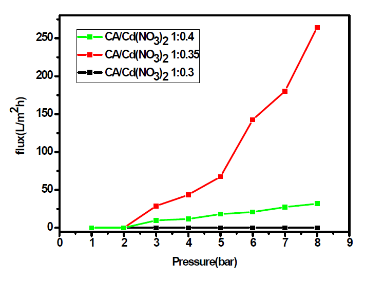 water flux 그래프: Cd(NO3)2를 함유한 CA polymer의 수압에 따른 flux 측정 결과