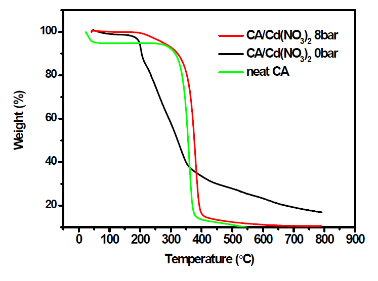 TGA 그래프: Cd(NO3)2를 함유한 CA polymer의 열분해 거동