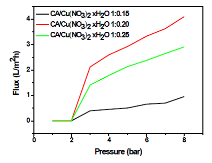 water flux 그래프: Cu(NO3)2를 함유한 CA polymer의 수압에 따른 flux 측정 결과