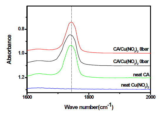 FT-IR 그래프: Cu(NO3)2를 함유한 CA polymer의 수압에 따른 FT-IR 측정 결과