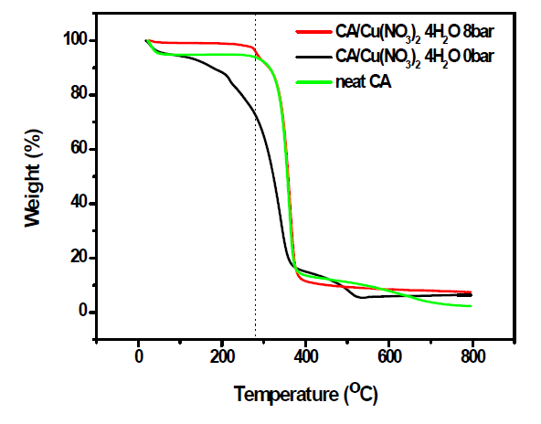 TGA 그래프: Cu(NO3)2를 함유한 CA polymer의 수압에 따른 TGA 측정 결과
