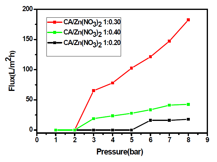 water flux 그래프: Zn(NO3)2를 함유한 CA polymer의 수압에 따른 flux 측정 결과