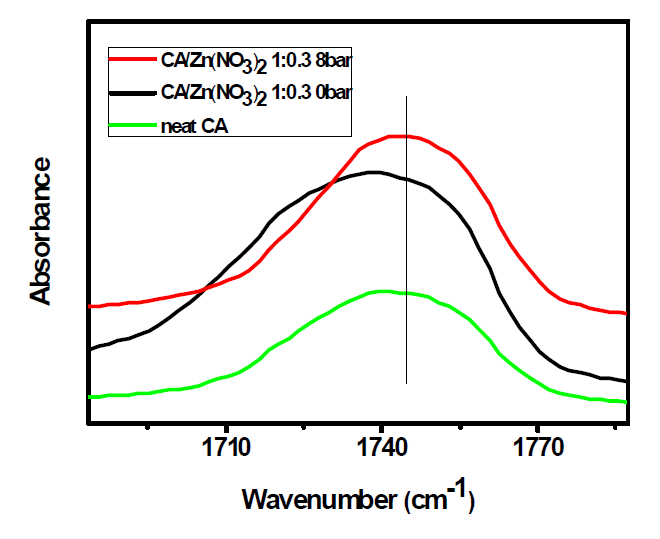FT-IR 그래프: Zn(NO3)2를 함유한 CA polymer의 수압에 따른 FT-IR 측정 결과