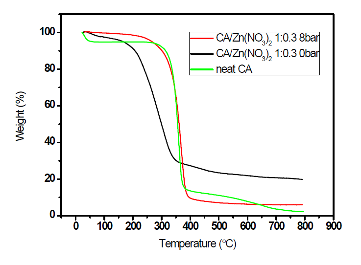 TGA 그래프: Zn(NO3)2를 함유한 CA polymer의 열분해 거동