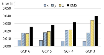GCP 개수에 따른 오차 변화
