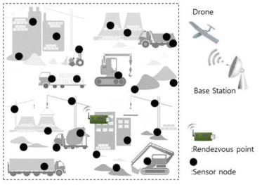 랑데부 포인트 교체 기법을 활용하여 드론을 통해 센서의 데이터를 수집하는 개념도