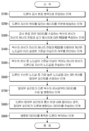 랑데부 포인트 교체 기법을 활용하여 드론을 통해 센서의 데이터를 수집하는 알고리즘