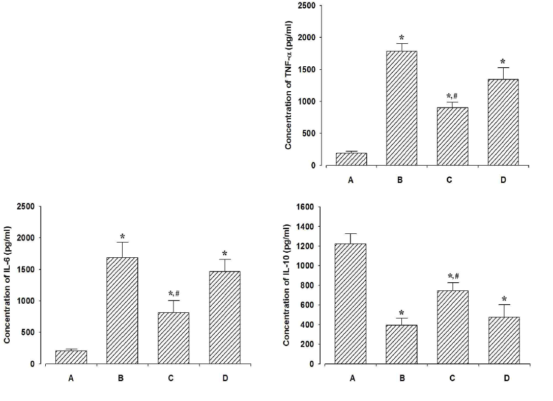 PDRN의 약리학적 효용성을 평가하기 위한 염증성 사이토카인 분석결과. (A) 대조군, (B) Sevoflurane 노출군, (C) 고농도 LPS투여 후 Sevoflurane 노출군, (D) 저농도 LPS투여 후 Sevoflurane 노출군, (E) LPS 투여군. *represents P < 0.05 compared to control group. #represents P < 0.05 compared to the sevoflurane-treated group