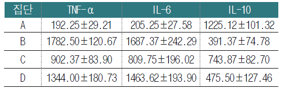 PDRN 처치가 POCD의 염증관련 사이토카인 발현 결과 (pg/ml)