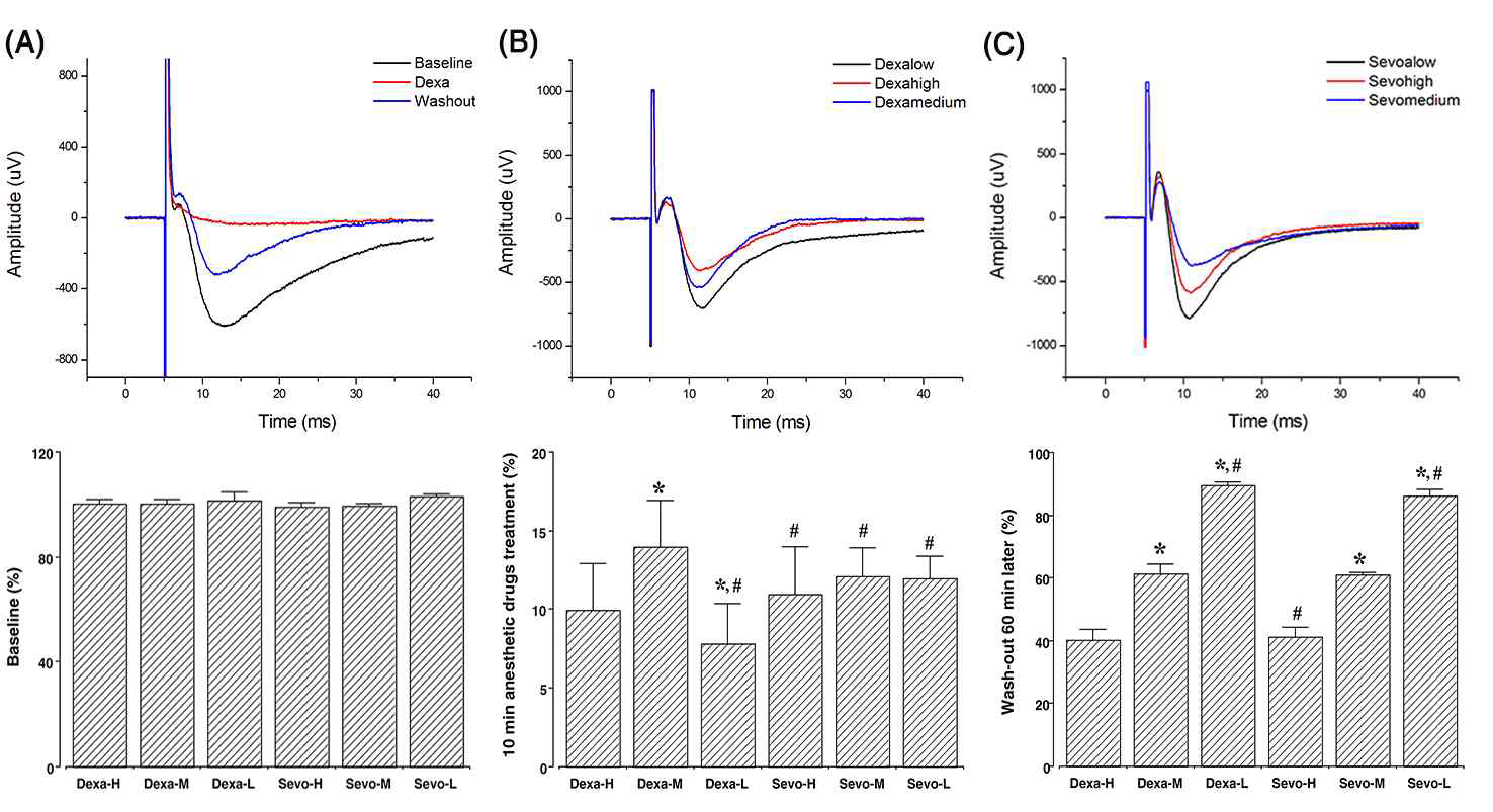 마취약물별 처리시 traces와 농도별 fEPSP 진폭변화에 미치는 영향. (A) Baseline, (B) Dexflurane treatment, (C) Sevoflurane treatment (Dexa-H) 100 μM dexaflurane, (Dexa-M) 10 μM dexaflurane, (Dexa-L) 1μM dexaflurane, (Sevo-H) 100 μM sevoflurane, (Sevo-M) 10 μM sevoflurane, (Sevo-L) 1μM sevoflurane. * P < 0.05 compared to the 100 μM dexaflurane group. # P < 0.05 compared to the 10 μM dexaflurane