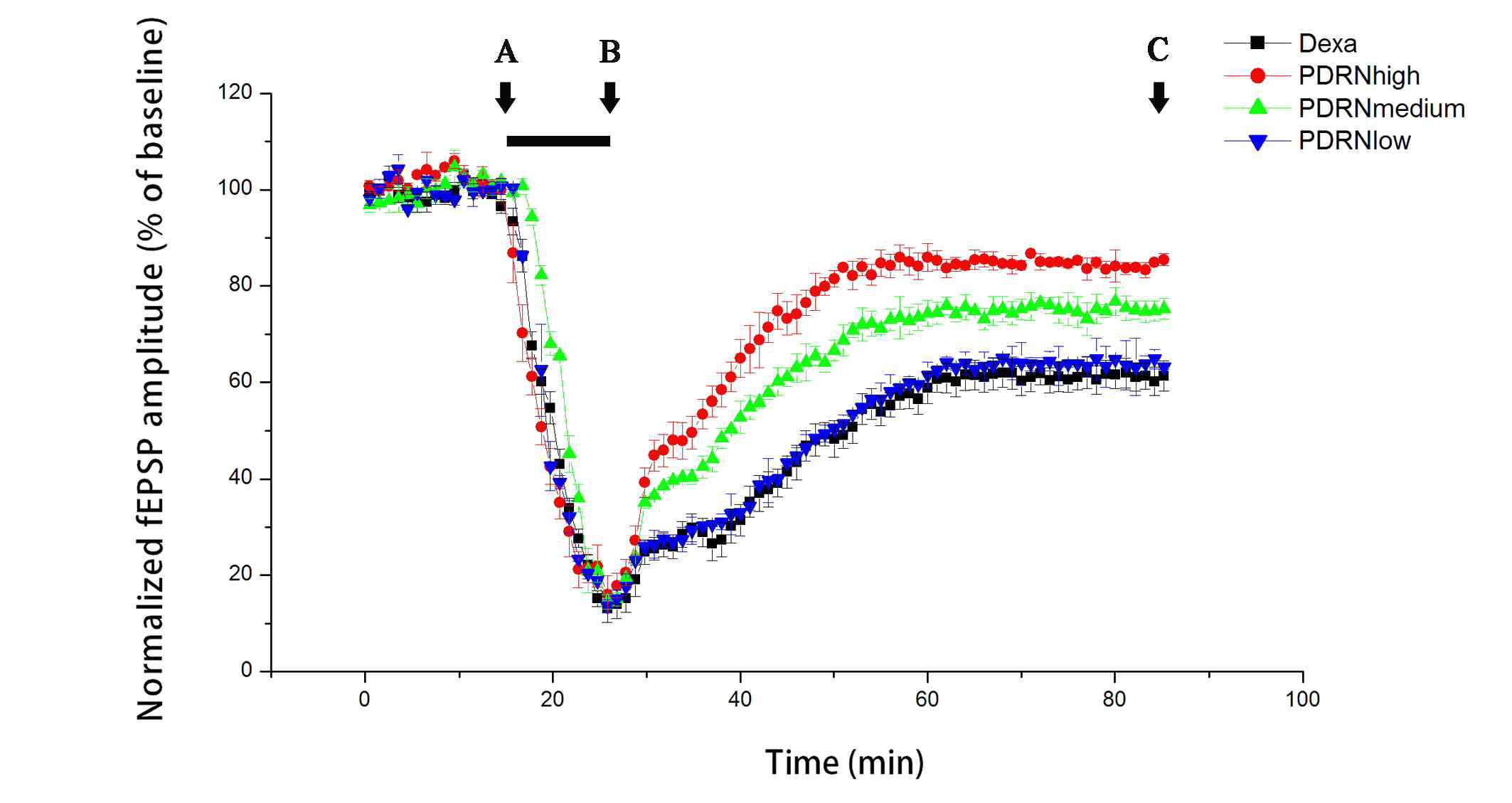 Dexaflurane 처리 후 PDRN약물에 대한 hippocampus에서 fEPSP에 미치는 영향. (A) Baseline, (B) Sevoflurane and dexflurane treatment, (C) Washing out. (■) 100 μM dexflurane, (●) 10 μM PDRN, (▲) 5μM PDRN, (▼) 1 μM PDRN