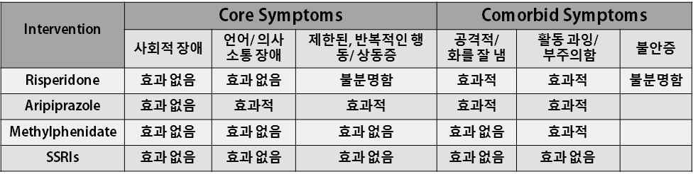 자폐 범주 장애 치료 약물에 대한 행동 효과 확인