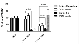 Change of αβ TCR+ cells after Ex vivo expansion. 5X105 cells/ml of PBMCs derived from healthy donors were stimulated hIL-2, ZOL and CD3/CD28 T cell activator as indicated, and analyzed by FACS after 10 days of expansion culture. The percentages represent the averages and means ± SD from independent experiments with two different donors