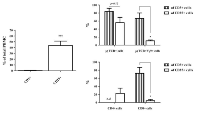 Ex vivo expansion of γδ TCR+ cells following CD3/CD28 T cell activator stimulation 5X105 cells/ml of PBMCs derived from healthy donors were expaned in EX28 media and analyzed by FACS after 10 days of expansion culture as indicated. The percentages represent the averages and means ± SD from independent experiments with three different donors (***p<0.001, *p<0.05)