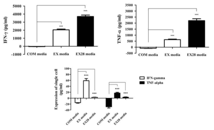 Change of key cytokines after Ex vivo expansion. After Ex vivo expansion, supernates analyzed by ELISA reader according to the manufacturer's instructions. The datas represent the averages and means ± SD from independent experiments with three different donors (***p<0.001, **p<0.01)