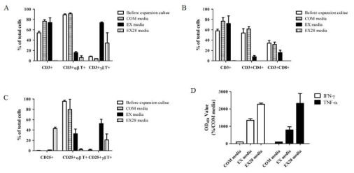 Stimulationof CD28 has no effect on expansion of human γδ TCR+ cells in optimum culture conditions. 5X105 cells/ml of PBMCs derived from healthy donors were stimulated hIL-2, ZOL and CD3/CD28 T cell activator as indicated, and analyzed by FACS after 10 days of expansion culture (A, B, C). After expansion culture supernates analyzed by ELISA reader according to the manufacturer's instructions (D). The percentages represent the averages and means ± SD from independent experiments with four different donors