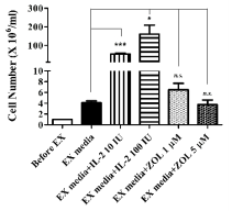 Total cell number following hrIL-2± zoledronic acid (ZOL) stimulation. PBMCs derived from healthy donors were stimulated by hrIL-2±ZOL as indicated, and quantified by automated cell counter after 13 days of culture. The data represent the means ± SEM from independent experiments with two different donors in duplicate (***p<0.001, *p<0.05). EX expansion, IU international units, ZOL zoledronic acid