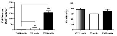 Total cell number after Ex vivo expansion. 5X105 cells/ml of PBMCs derived from healthy donors were stimulated hrIL-2, ZOL and CD3/CD28 T cell activator as indicated, and quantified by automated cell counter after 10 days of expansion culture. The data represent the means ± SD from independent experiments with five different donors in duplicate (***p<0.001, **p<0.01)