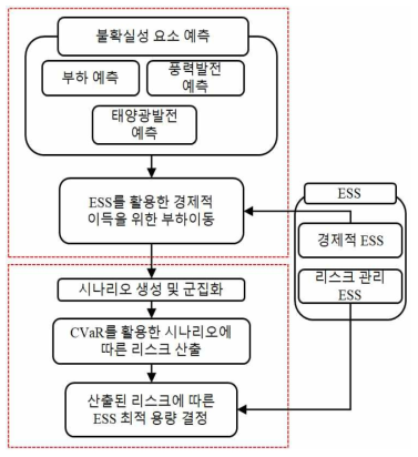 ESS를 활용한 2단계 운영방안