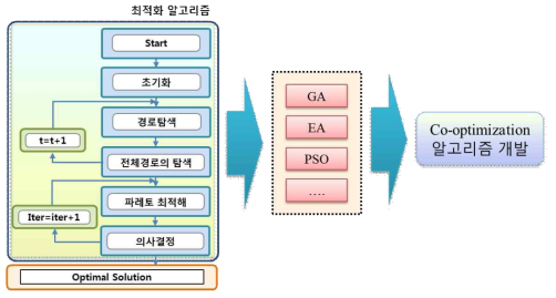 Co-optimization 알고리즘 개발