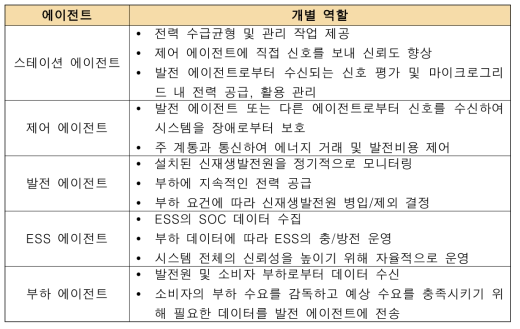 에이전트 종류 및 각각의 개별 역할