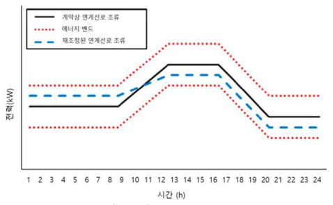 에너지 밴드 운용 계획