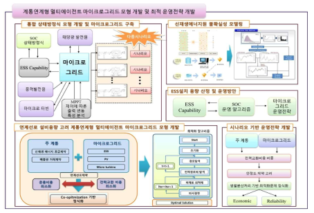 본 연구의 전체적인 연구 목표 및 내용