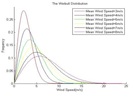 풍속에 따른 웨이블 분포 모델링