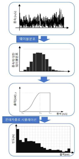 제안된 순서도 구조