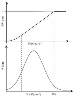 태양광발전기의 확률론적 출력 모델