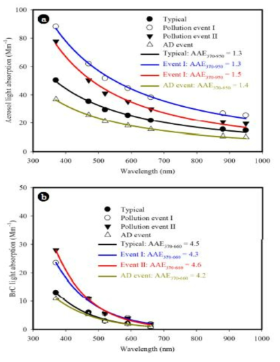 Spectral dependence of light absorption coefficients by aerosol (a) and BrC (b) for four different periods