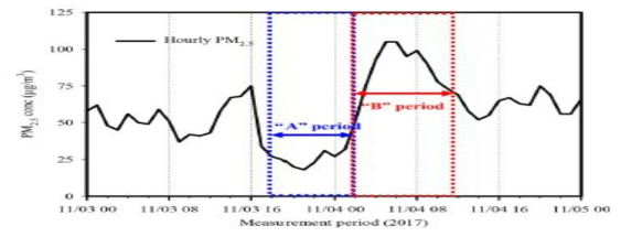 Hourly variations of PM2.5 for two distinct periods during pollution event II