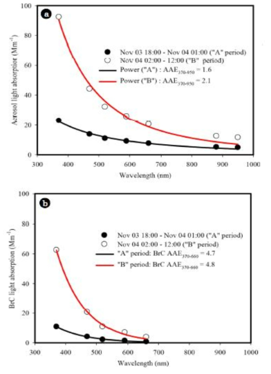 Spectral dependence of light absorption coefficients by aerosol (a) and BrC (b) two distinct periods