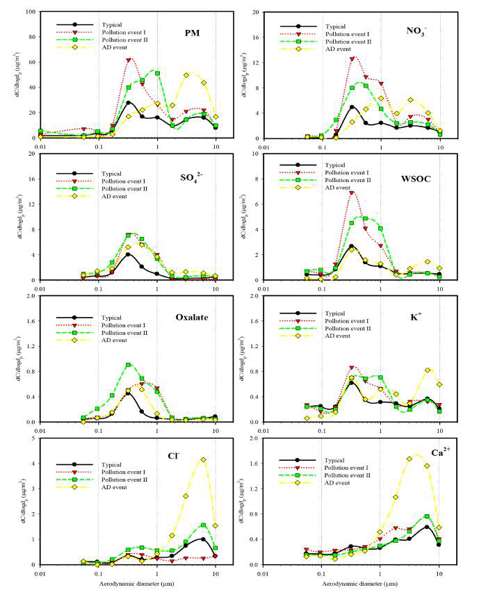 Mass size distribution of PM, NO3-, SO42-, WSOC, oxalate, K+, Cl-, and Ca2+ for four different PM pollution cases