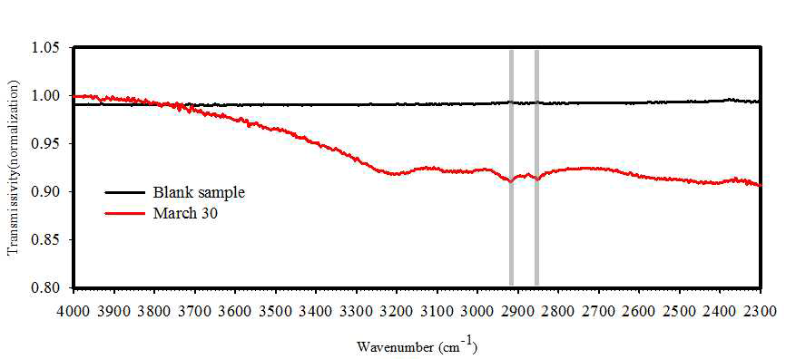 석영 공필터(검정)와 3월 30일(빨강) PM2.5의 ATR-FTIR 스펙트럼(3000-1500 ㎝-1)